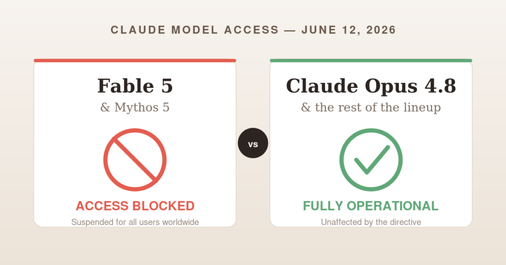 Diagram comparing Fable 5 and Mythos 5 access blocked versus Claude Opus 4.8 fully operational